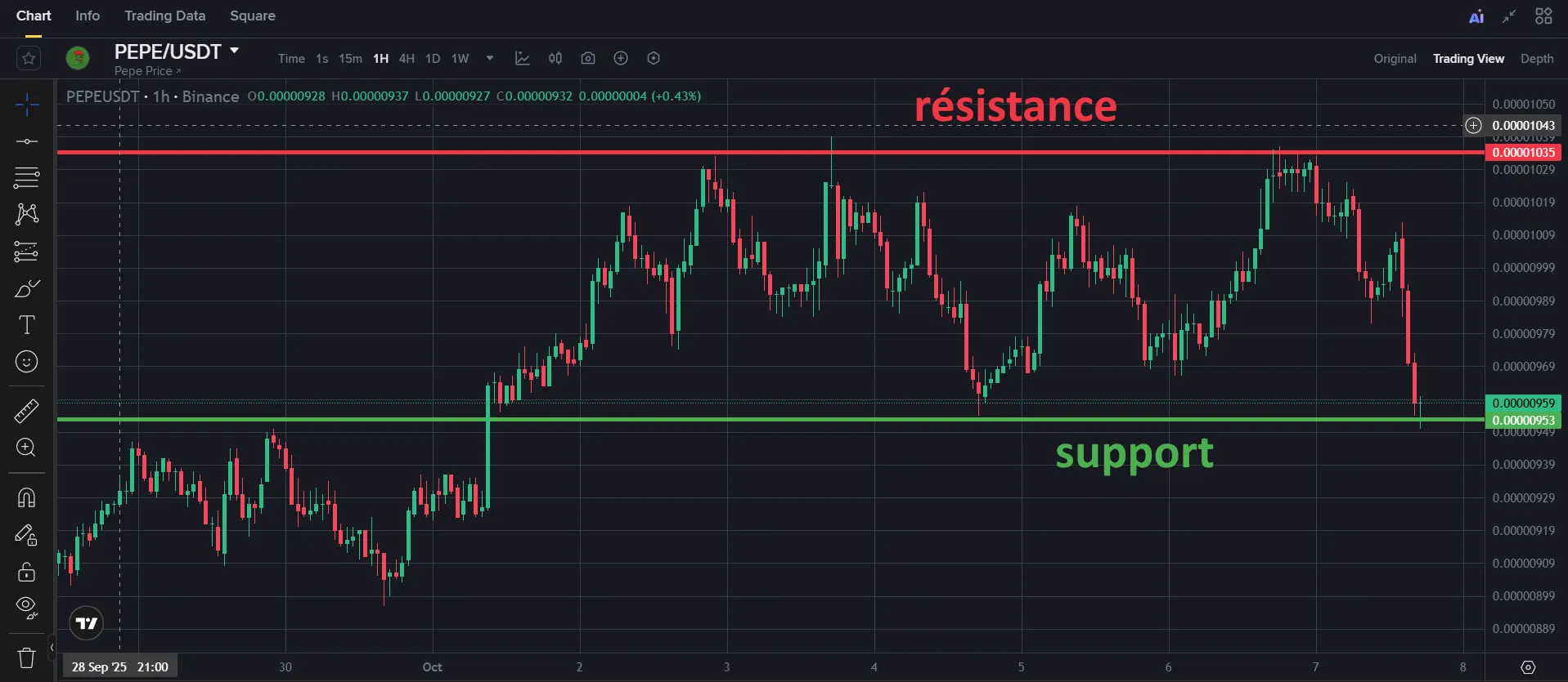 Graphique illustrant les notions de support et résistance en crypto