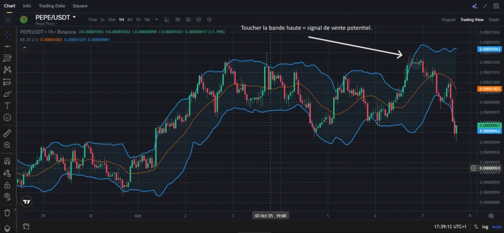 Exemple de bandes de Bollinger illustrant la volatilité du marché.