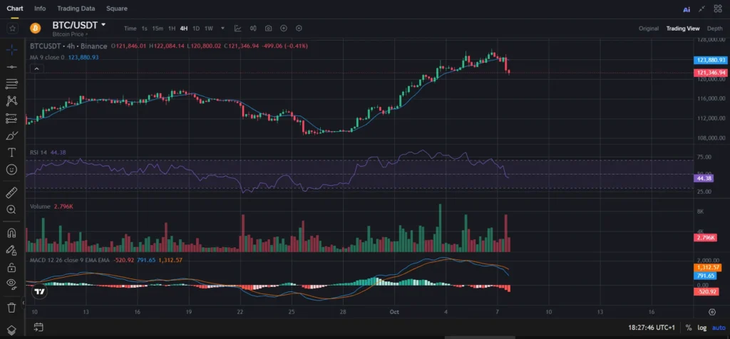 Exemple d’analyse technique du Bitcoin avec RSI, MA et MACD